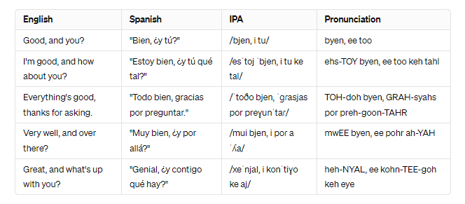 Informal response table summary
