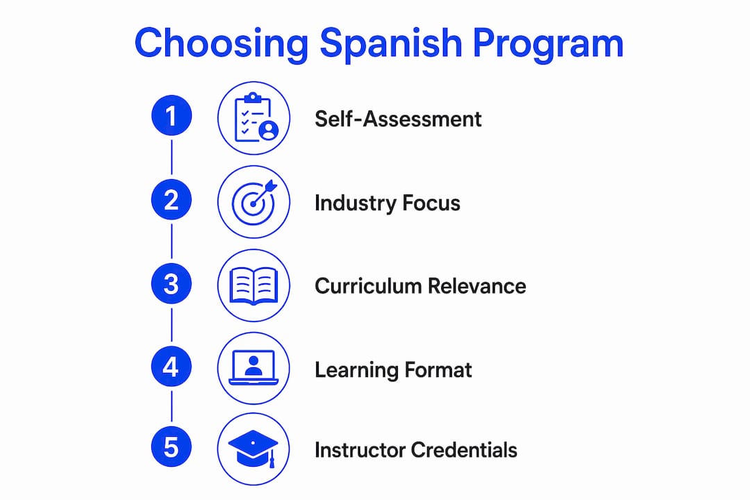 Infographic illustrating steps to choose Spanish program