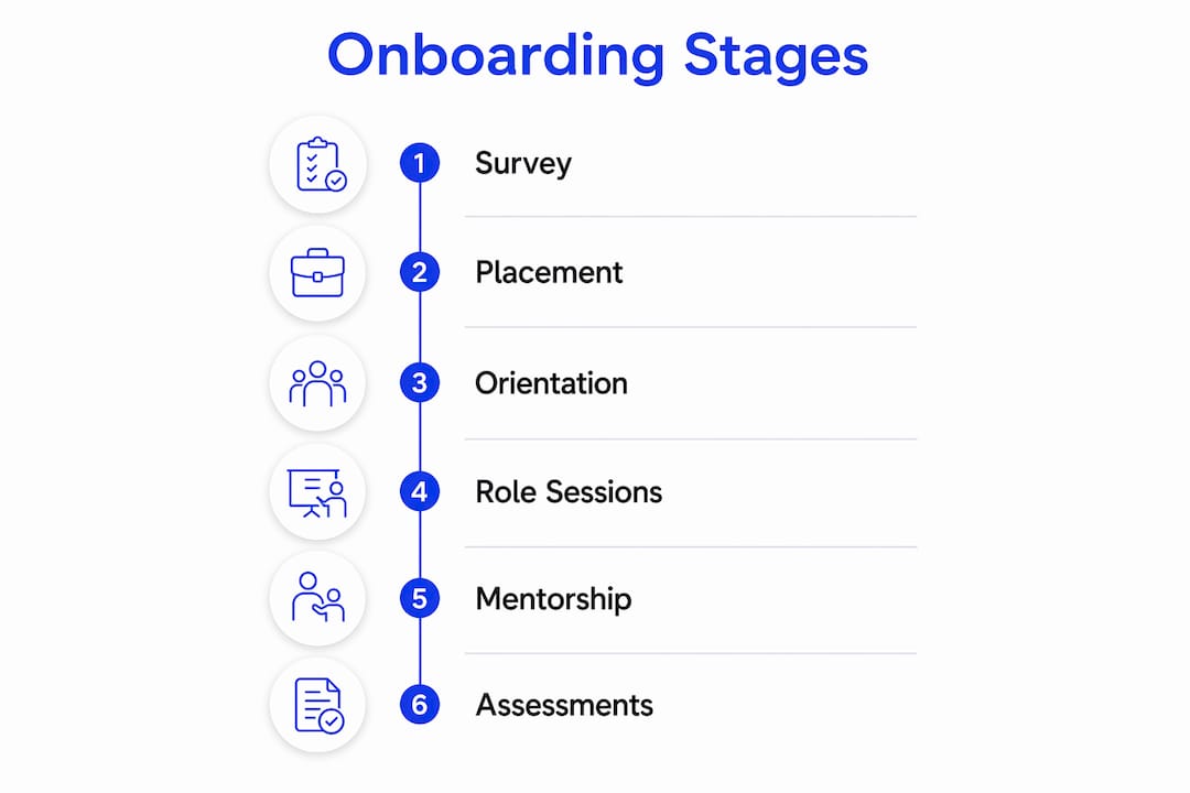 Infographic illustrating Spanish onboarding stages from survey to assessments