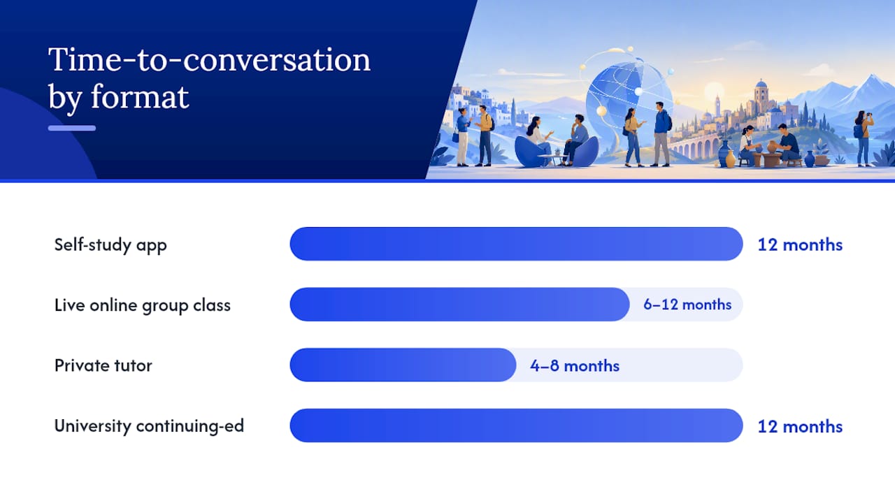 Chart comparing cost and time of Spanish learning options