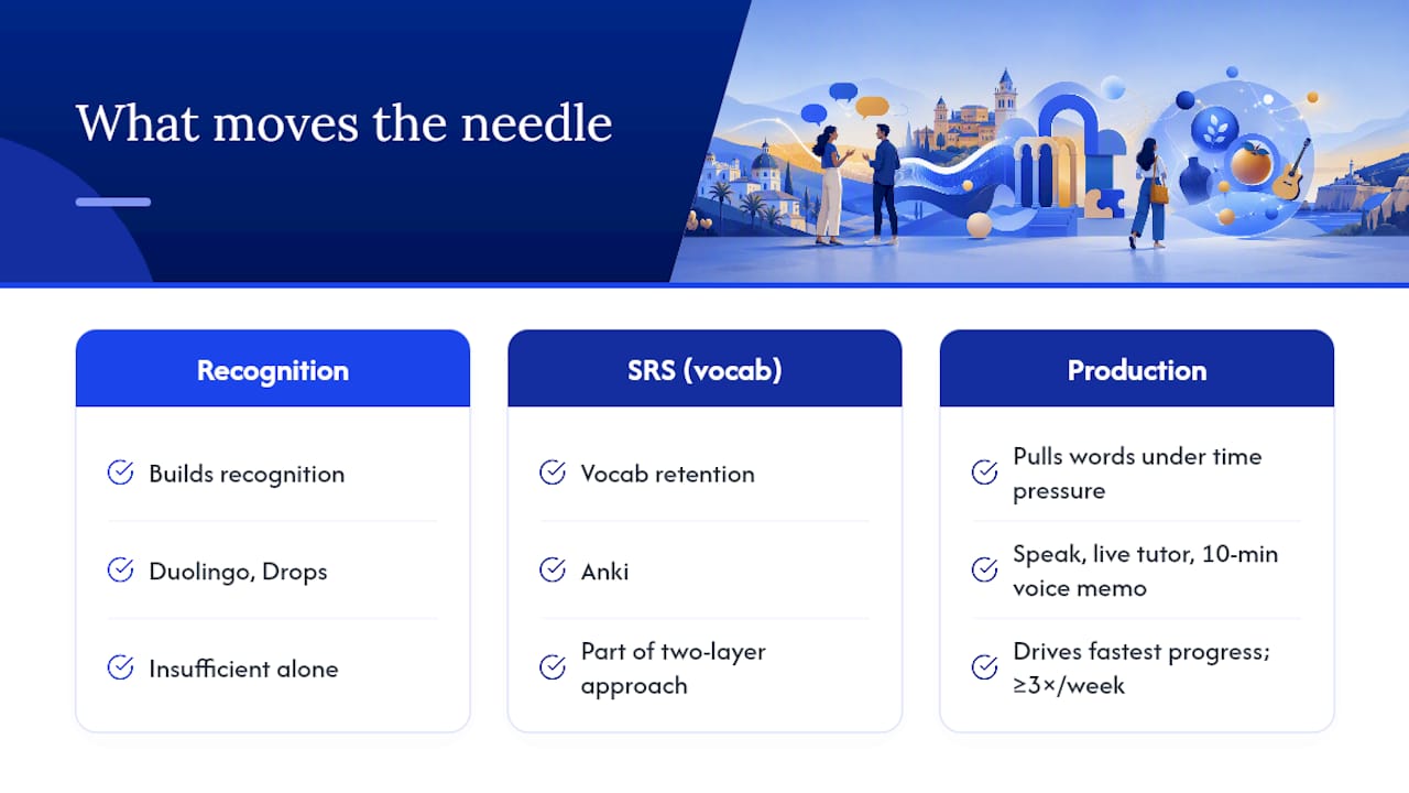 What actually moves the needle in app-based Spanish learning — overview diagram