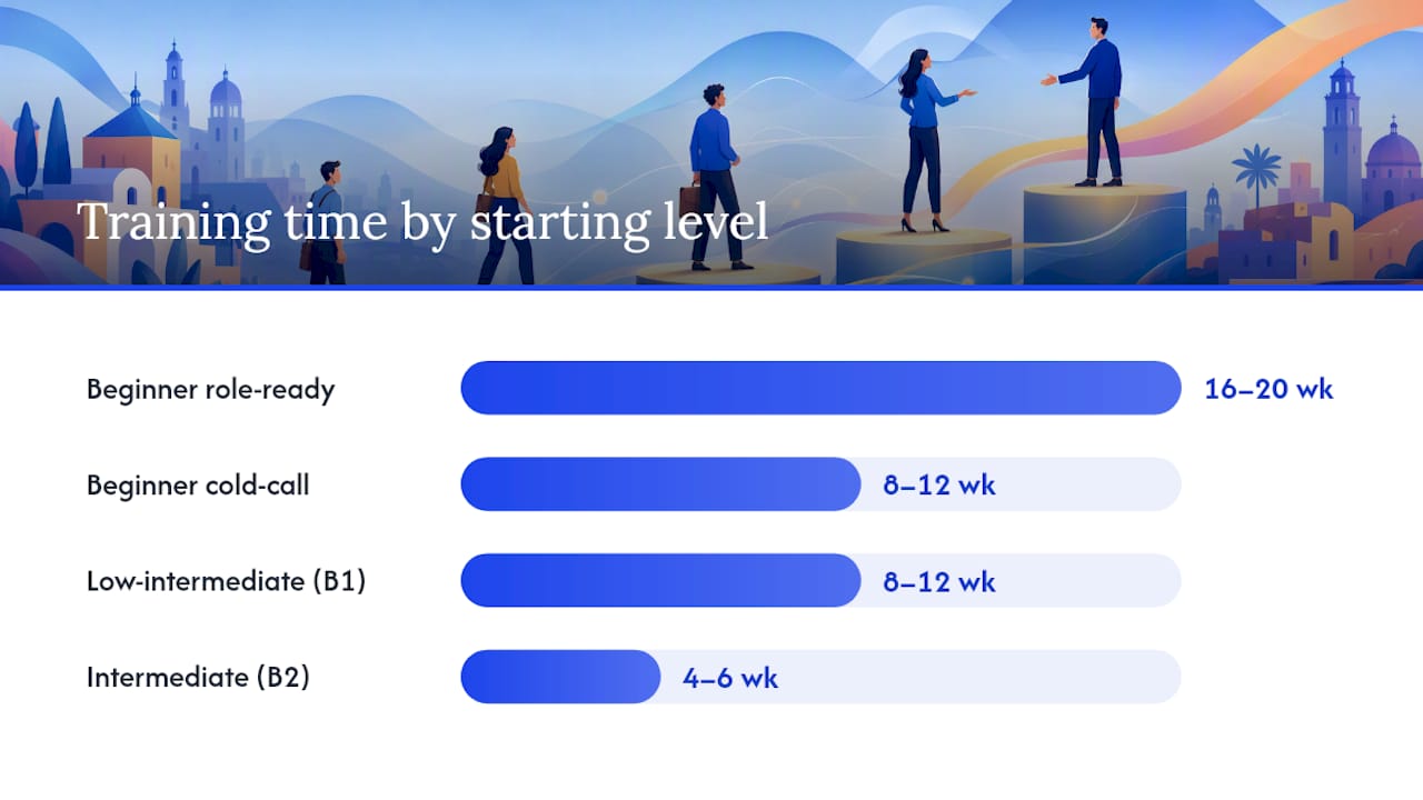 How long does it take, and what does it cost? — overview diagram