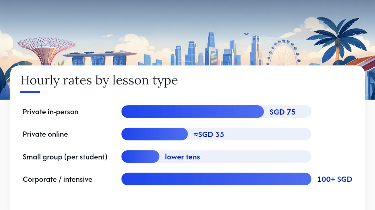 Chart comparing Spanish teacher rates by lesson type