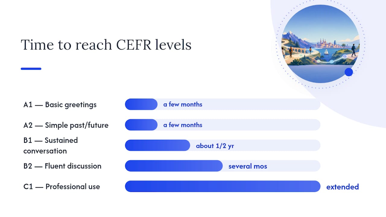 Diagram of CEFR levels for Spanish learners with timelines