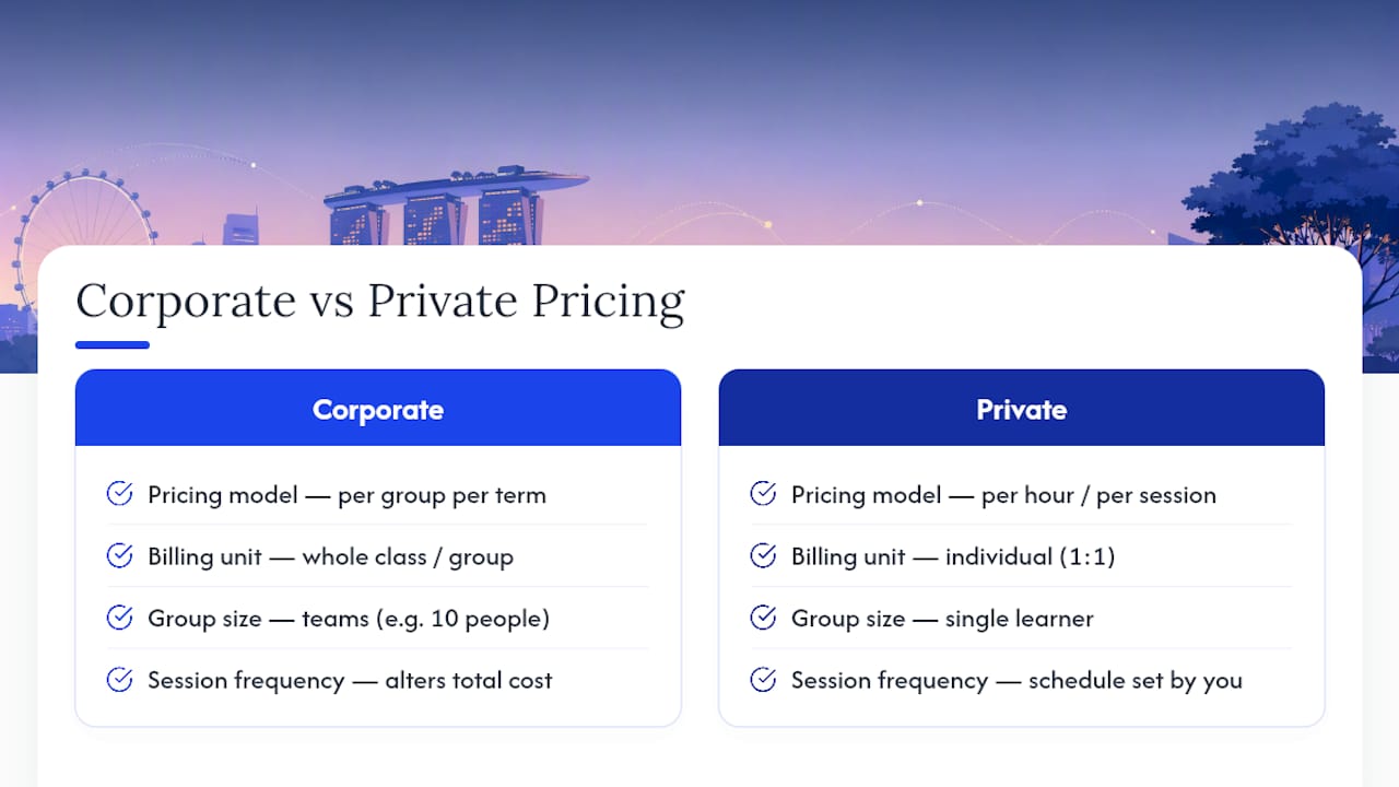 Comparison infographic of corporate and private Spanish class pricing