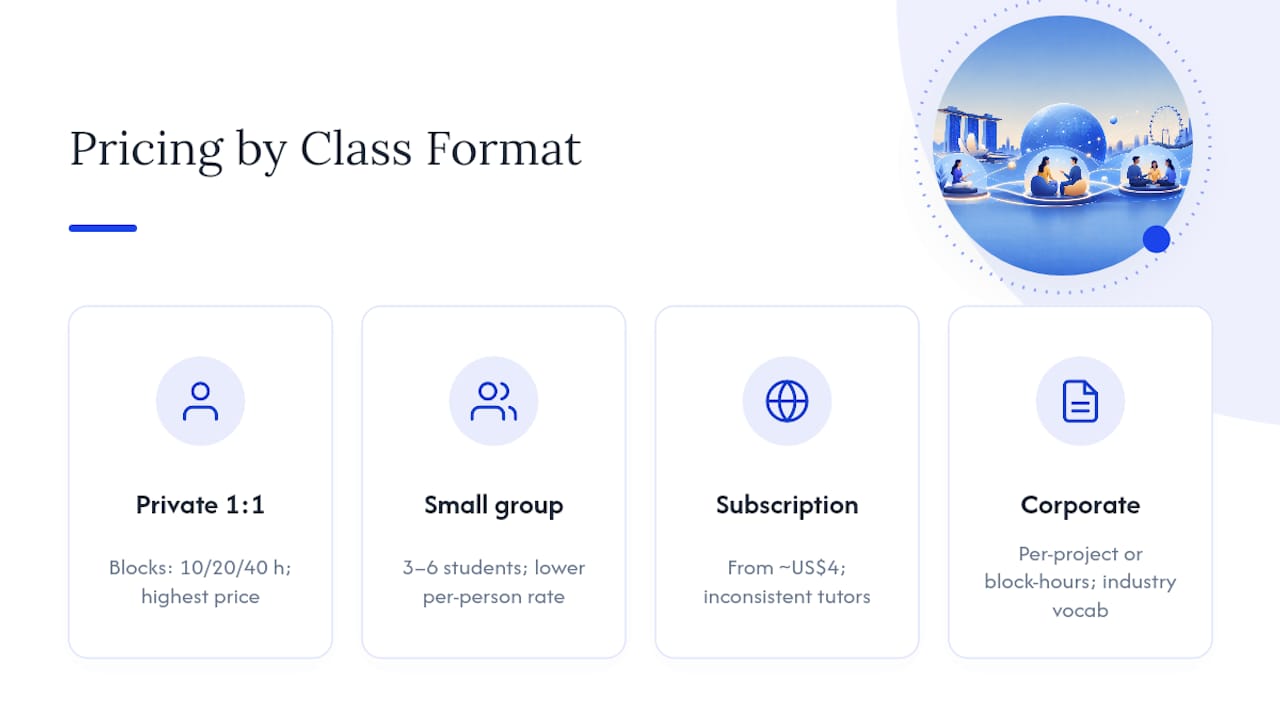 Diagram comparing Spanish class formats and pricing