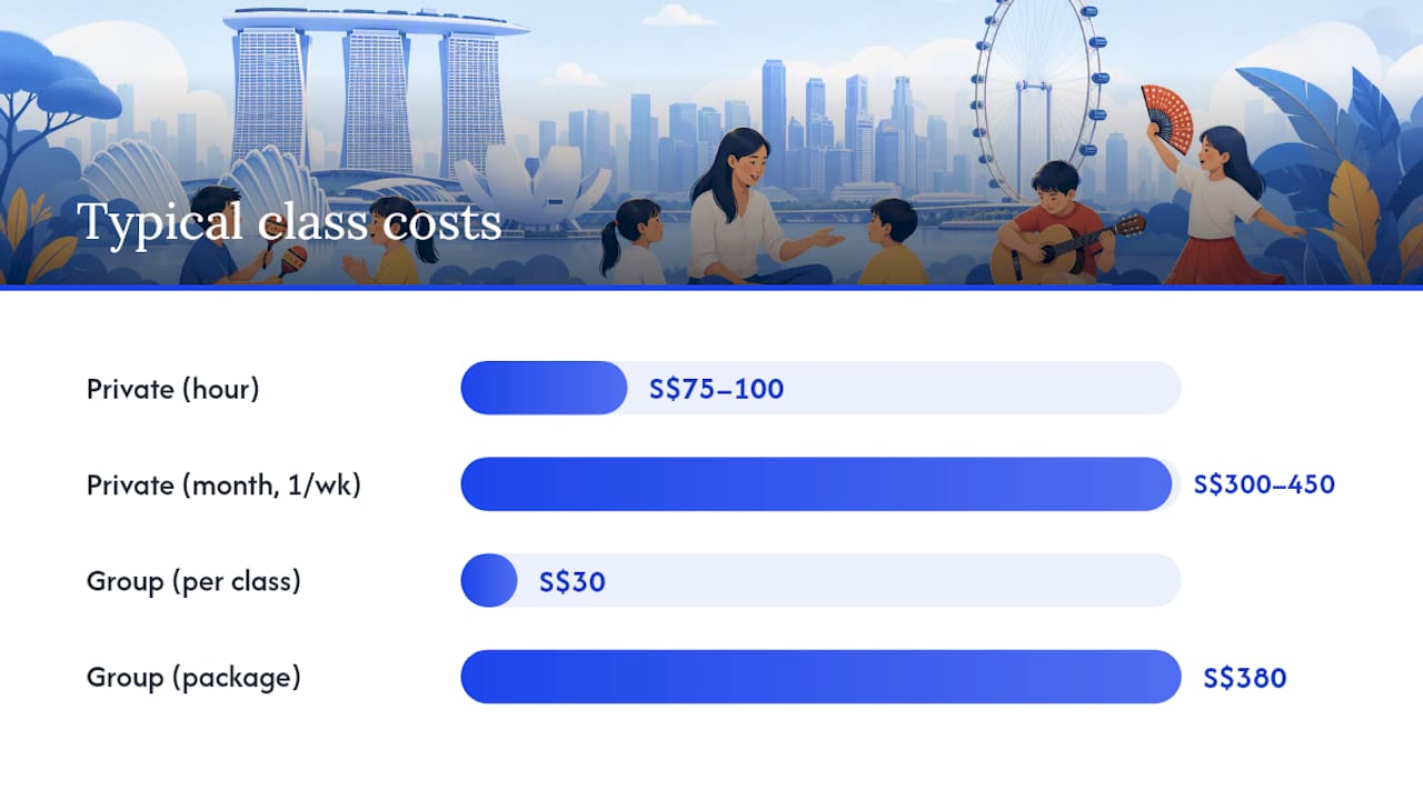 How much do kids Spanish classes cost in Singapore? — overview diagram