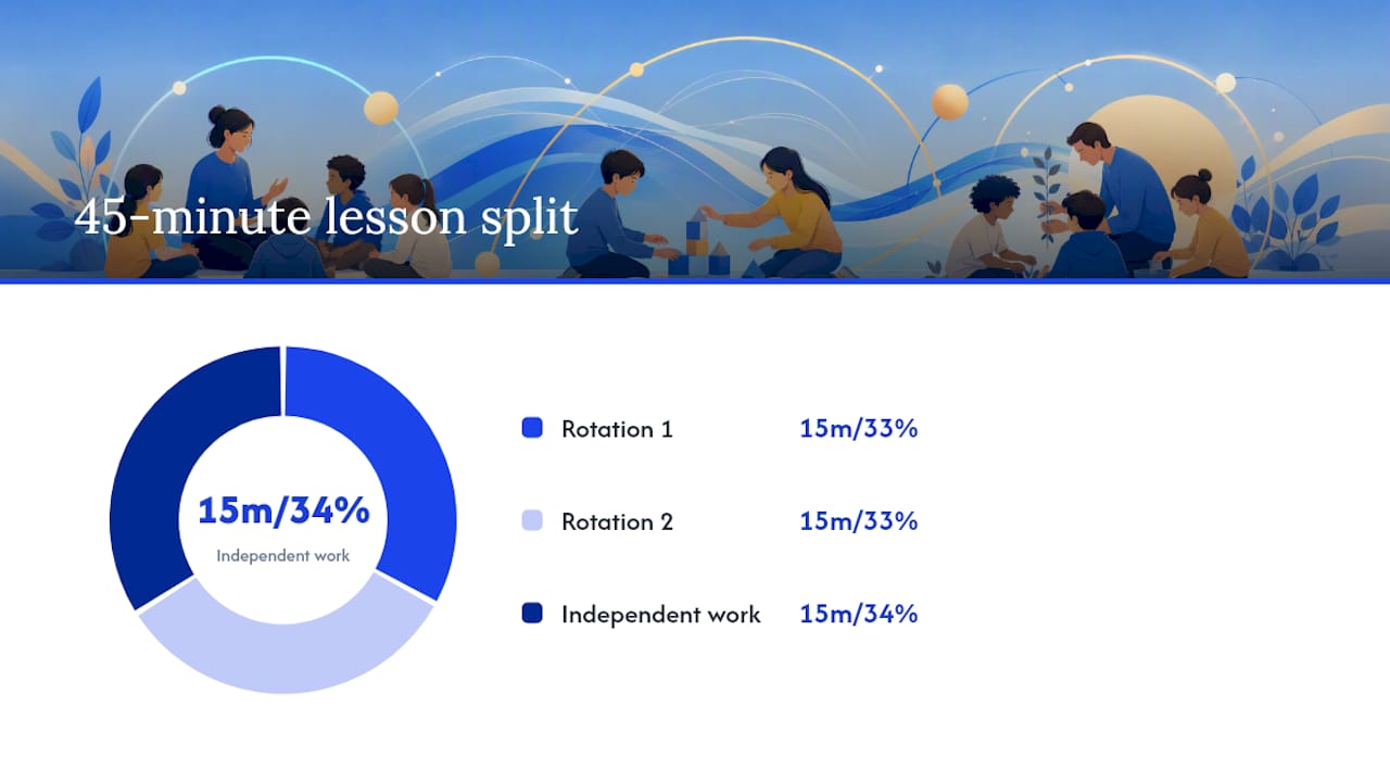 Three-part 45-minute lesson structure