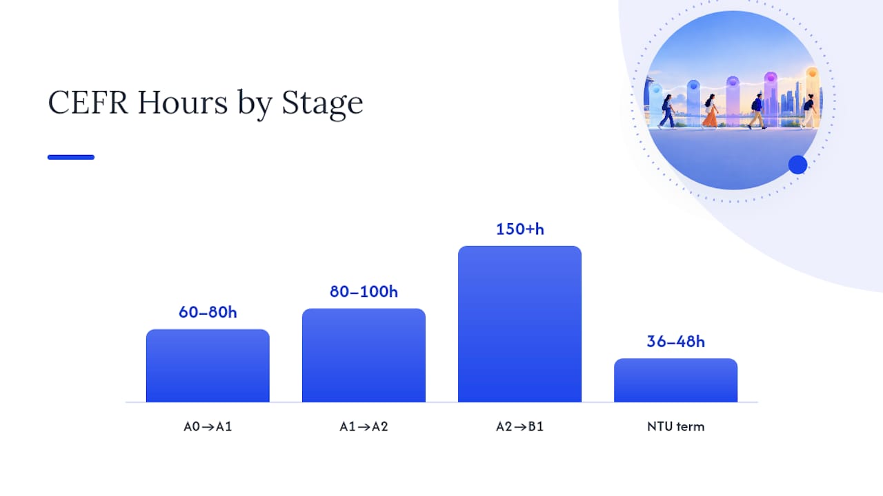 CEFR Spanish progression by study hours