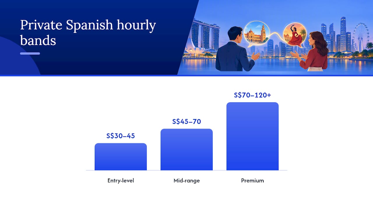 How Much Do Online Private Spanish Lessons Cost in Singapore? — overview diagram