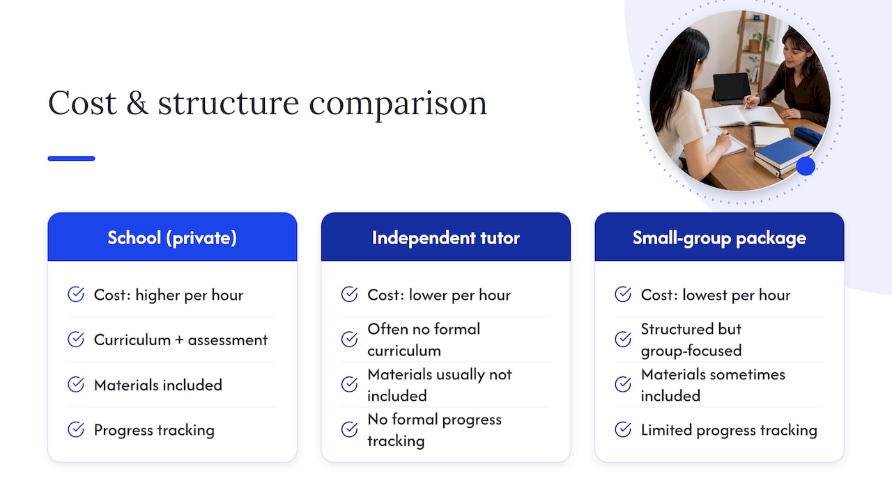 Comparison of Spanish lesson costs and inclusions